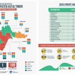 Tambah 4, Jumlah Pasien Covid-19 di Kutim Jadi 109