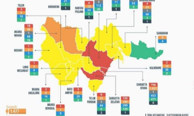 Kasus Covid-19 Kutim Kini Capai 1.023 Orang – Sangatta Utara Sebaran Terbanyak