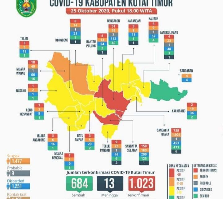 Kasus Covid-19 Kutim Kini Capai 1.023 Orang – Sangatta Utara Sebaran Terbanyak