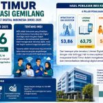 Kutim Raih Prestasi Dalam Indeks Masyarakat Digital Indonesia 2025, Tembus Kategori High