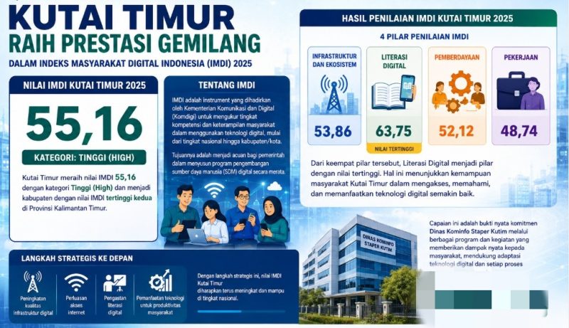 Kutim Raih Prestasi Dalam Indeks Masyarakat Digital Indonesia 2025, Tembus Kategori High